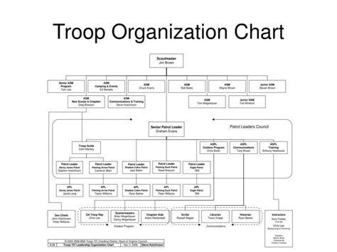 Troop Organization Chart Template
